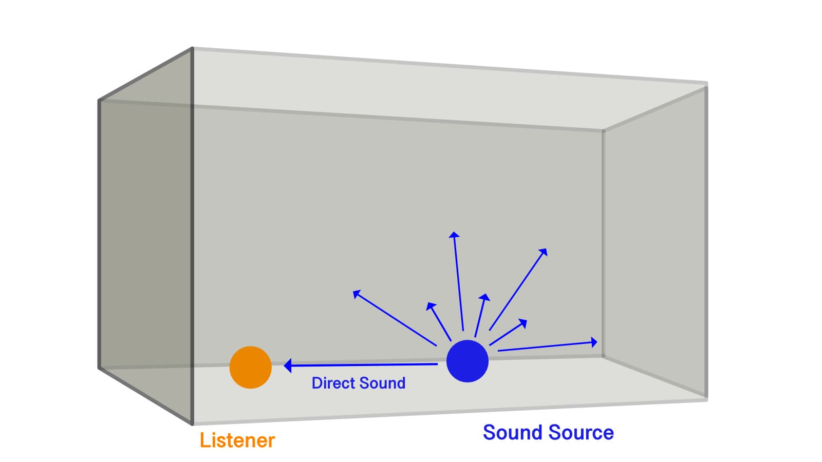 A listener and a sound source are in a room. Sound is emitted from the source in all directions, and a portion of that sound goes directly to the listener