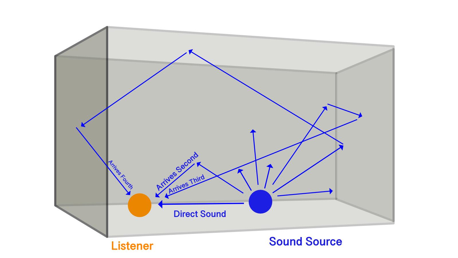 Some portions of the emitted sound will reflect off a wall – or two – before arriving at the listener. These arrive after the direct sound